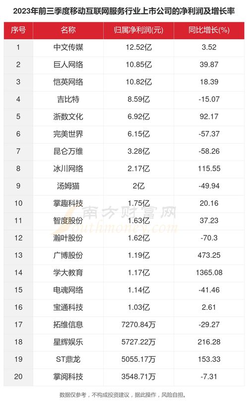 剖析2023年移動(dòng)互聯(lián)網(wǎng)服務(wù) 33家上市公司核心數(shù)據(jù)洞察
